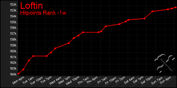 Last 7 Days Graph of Loftin