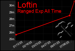 Total Graph of Loftin