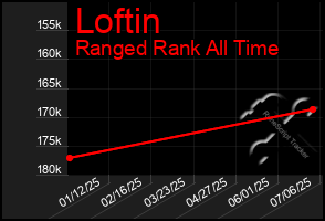 Total Graph of Loftin