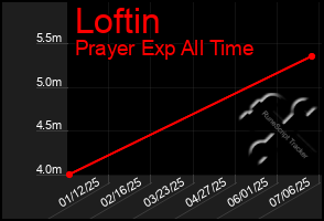 Total Graph of Loftin