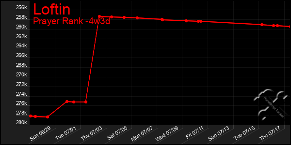 Last 31 Days Graph of Loftin