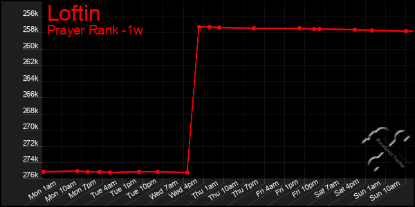 Last 7 Days Graph of Loftin