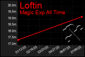 Total Graph of Loftin