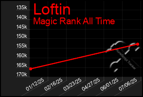 Total Graph of Loftin