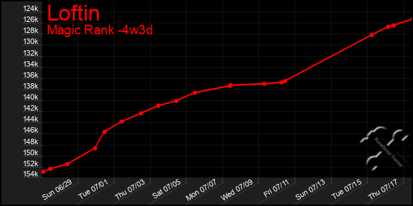 Last 31 Days Graph of Loftin