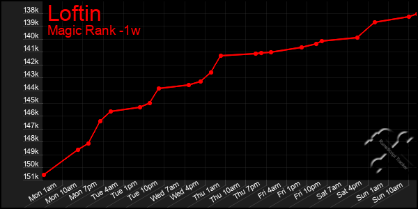 Last 7 Days Graph of Loftin