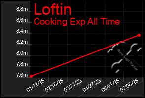 Total Graph of Loftin