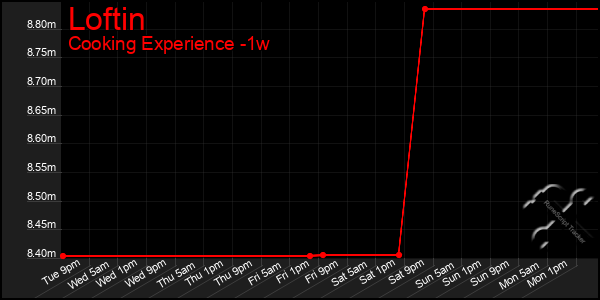 Last 7 Days Graph of Loftin