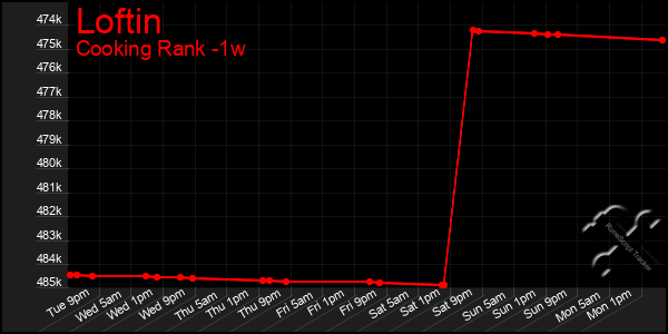 Last 7 Days Graph of Loftin