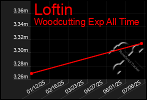 Total Graph of Loftin