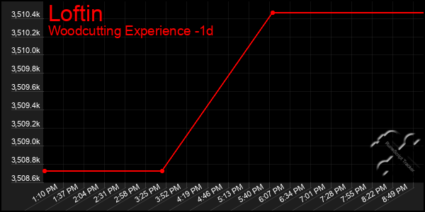 Last 24 Hours Graph of Loftin