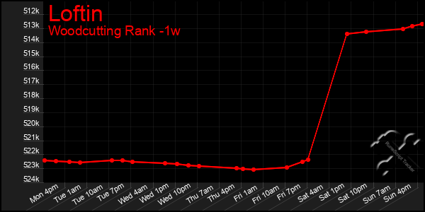 Last 7 Days Graph of Loftin