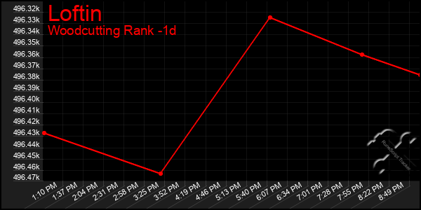 Last 24 Hours Graph of Loftin