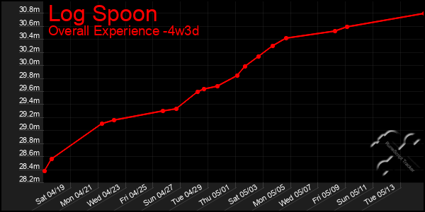 Last 31 Days Graph of Log Spoon