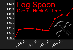 Total Graph of Log Spoon