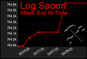 Total Graph of Log Spoon