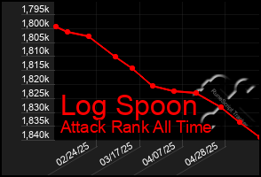 Total Graph of Log Spoon