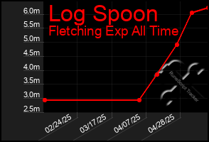Total Graph of Log Spoon