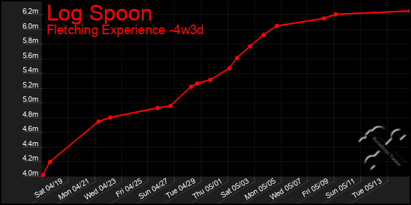 Last 31 Days Graph of Log Spoon