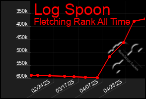 Total Graph of Log Spoon