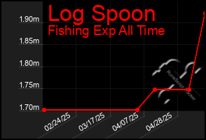 Total Graph of Log Spoon
