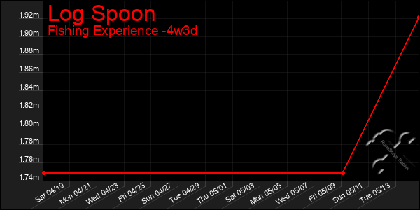 Last 31 Days Graph of Log Spoon