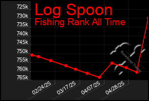 Total Graph of Log Spoon