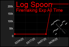 Total Graph of Log Spoon