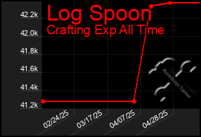 Total Graph of Log Spoon