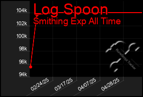 Total Graph of Log Spoon