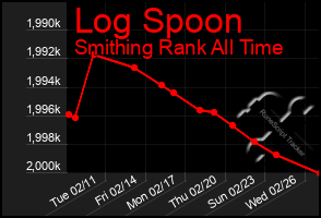 Total Graph of Log Spoon
