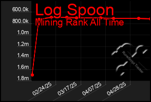 Total Graph of Log Spoon