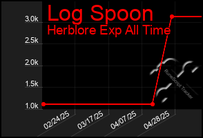 Total Graph of Log Spoon