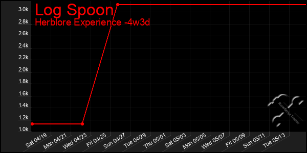 Last 31 Days Graph of Log Spoon
