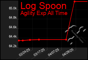 Total Graph of Log Spoon