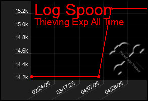 Total Graph of Log Spoon