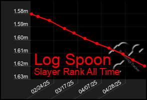 Total Graph of Log Spoon