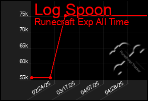 Total Graph of Log Spoon