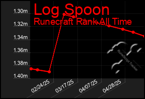Total Graph of Log Spoon