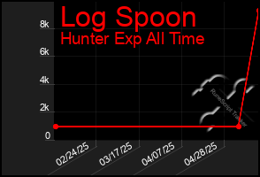 Total Graph of Log Spoon