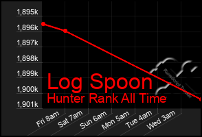 Total Graph of Log Spoon