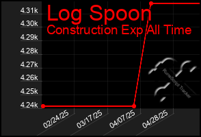Total Graph of Log Spoon