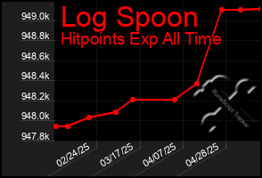 Total Graph of Log Spoon