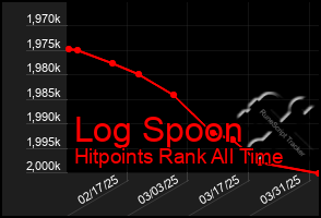 Total Graph of Log Spoon