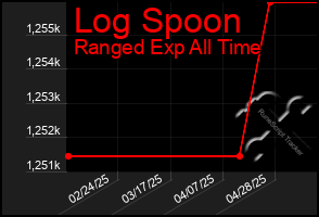 Total Graph of Log Spoon