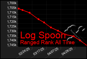 Total Graph of Log Spoon