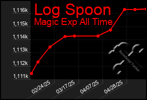 Total Graph of Log Spoon