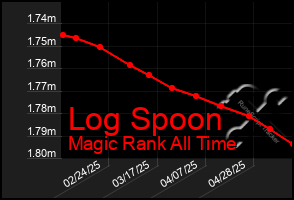 Total Graph of Log Spoon