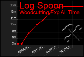 Total Graph of Log Spoon