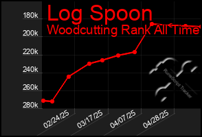 Total Graph of Log Spoon